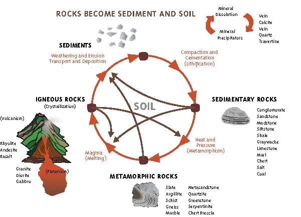 rock cycle