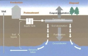 Septic System Diagram