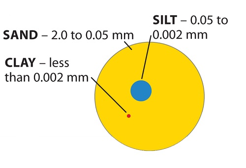 soil texture graph